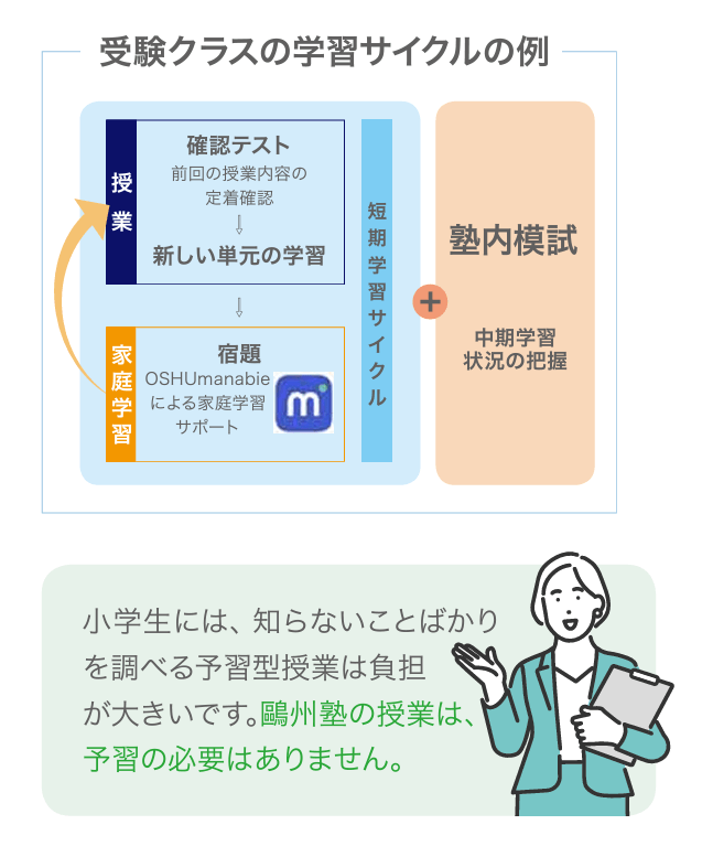 中学受験コースの学習サイクル