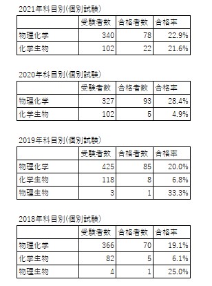 広島大学医学部医学科の入試結果 理科別 Aicメディカルアカデミー 公式