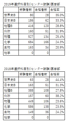 広島大学医学部医学科の入試結果 地歴公民選択別 Aicメディカルアカデミー 公式