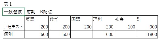 広島大学医学部医学科の入試結果 合格最低点 Aicメディカルアカデミー 公式