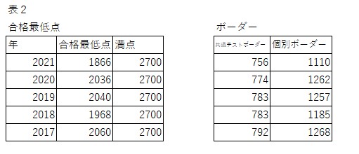 広島大学医学部医学科の入試結果 合格最低点 Aicメディカルアカデミー 公式